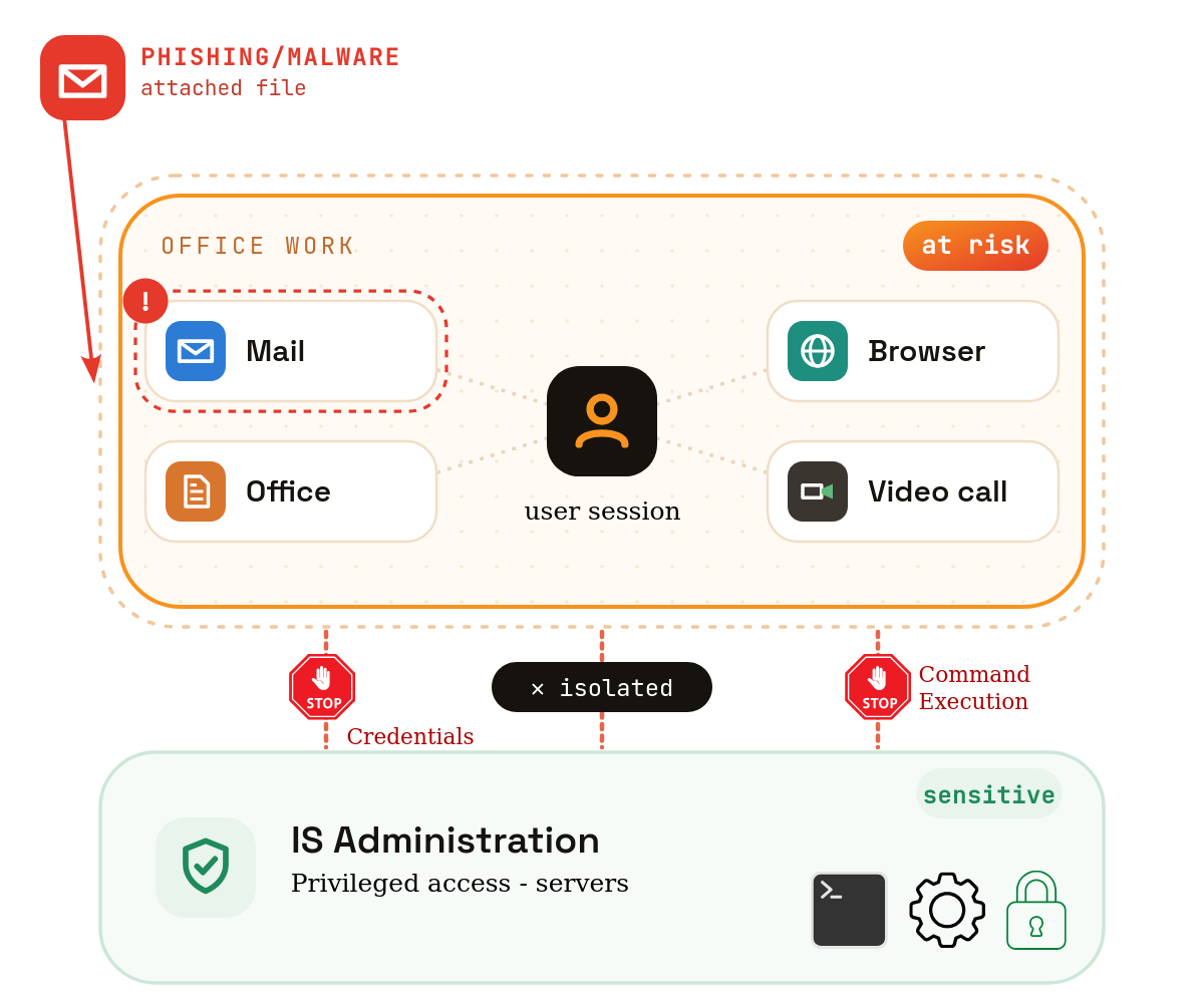 Diagram: an isolated office environment compromised by phishing stays contained; the IT admin environment remains intact.