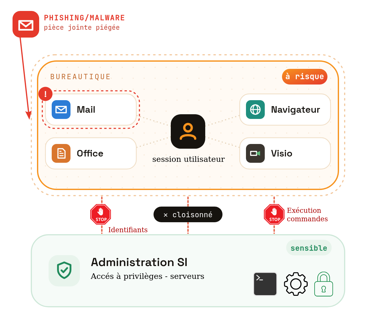 Schéma : un environnement bureautique isolé compromis par un phishing reste cloisonné ; l'environnement Admin SI demeure intact.