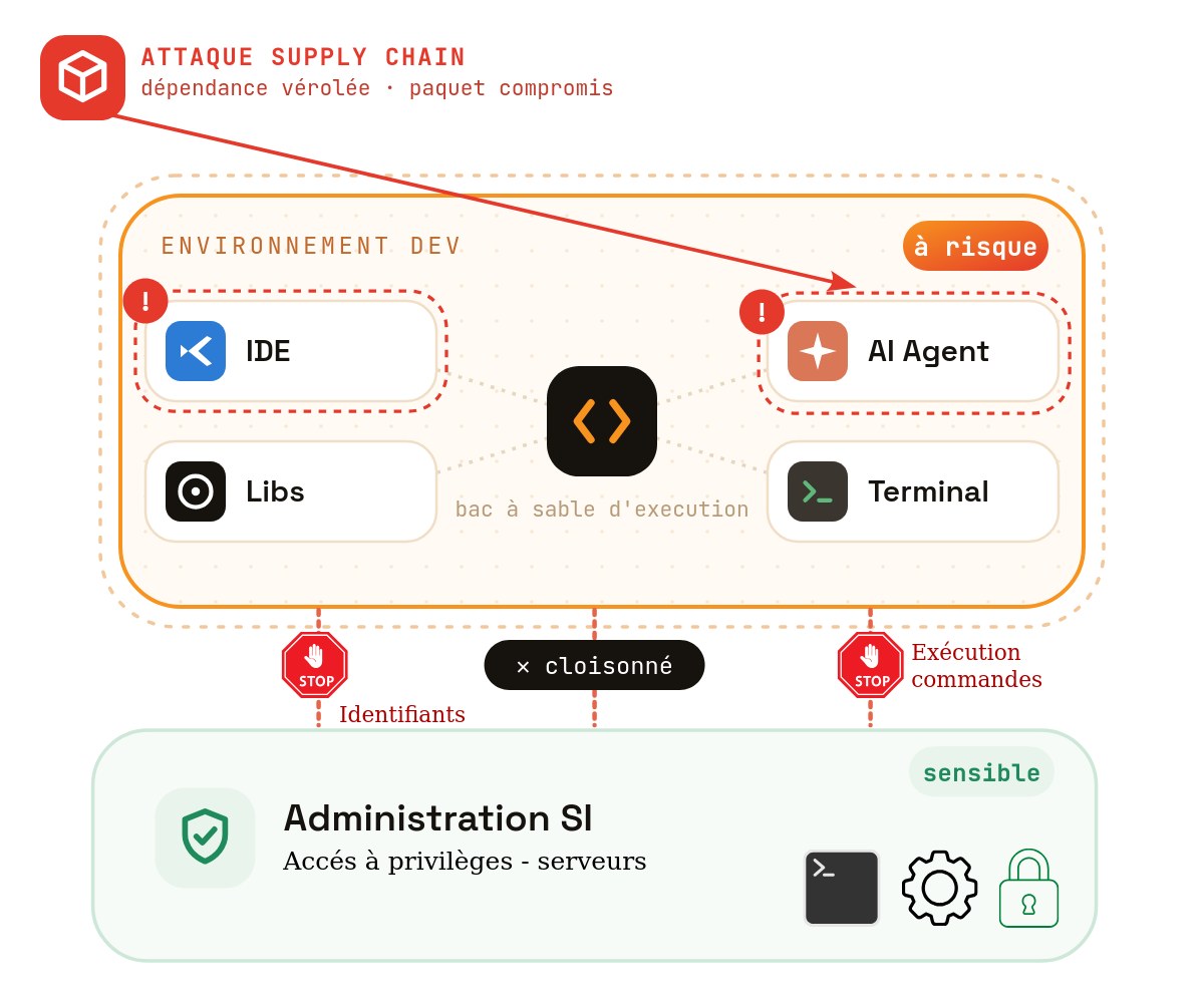 Schéma : un environnement de développement isolé touché par une attaque supply chain reste cloisonné ; l'admin et la production demeurent intacts.