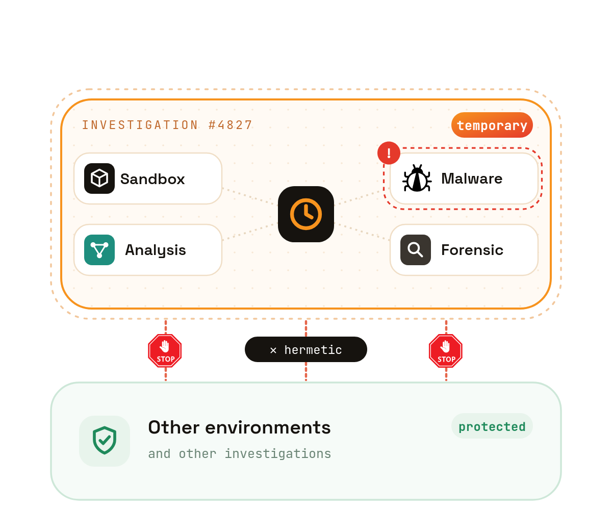 Diagram: a disposable investigation environment where malware is detonated stays sealed; the analyst's workstation and network remain protected.