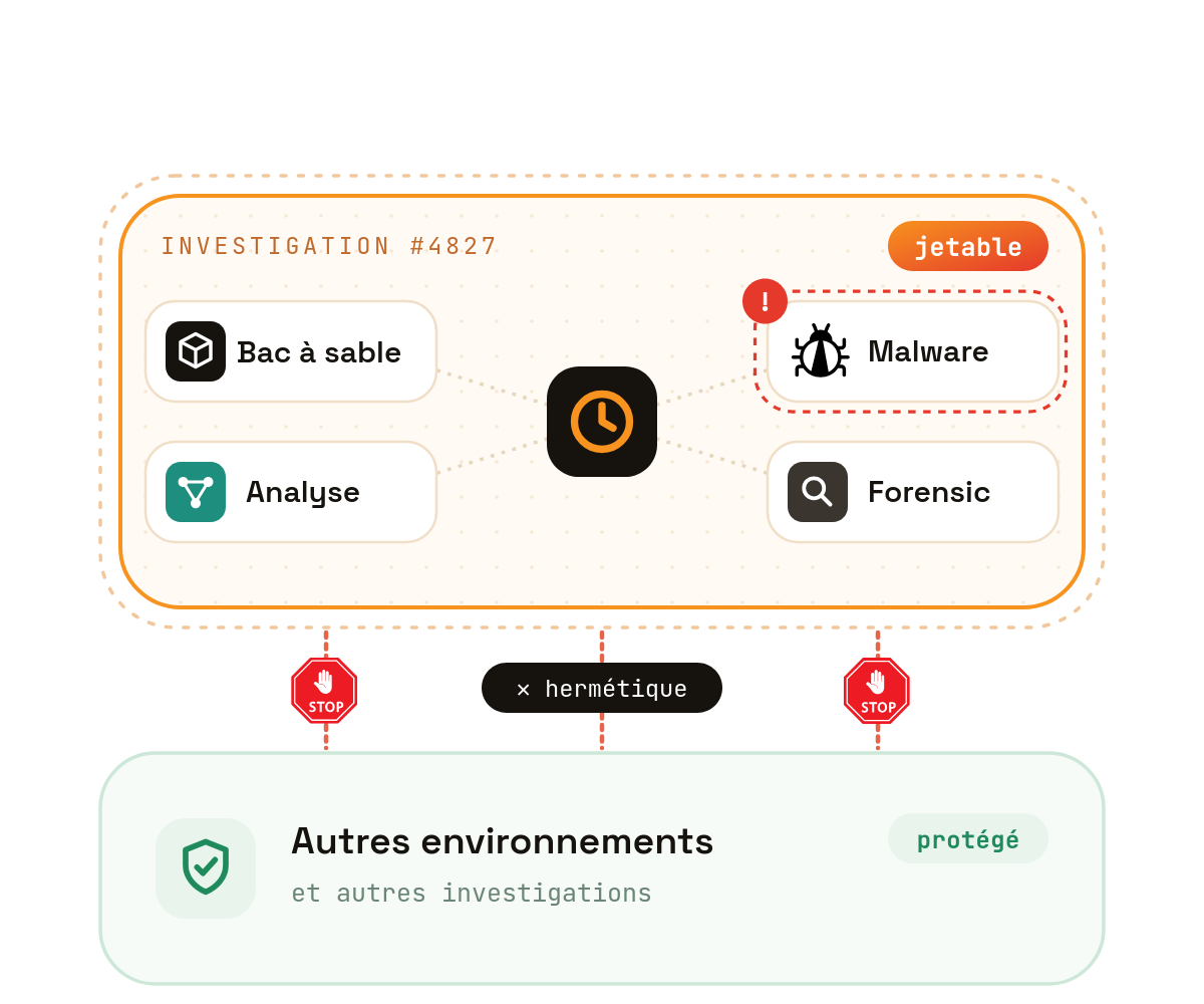 Schéma : un environnement d'investigation jetable où un malware est détoné reste hermétique ; le poste et le réseau de l'analyste demeurent protégés.